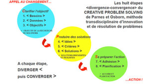 Les étapes du Creativ Problem Solving