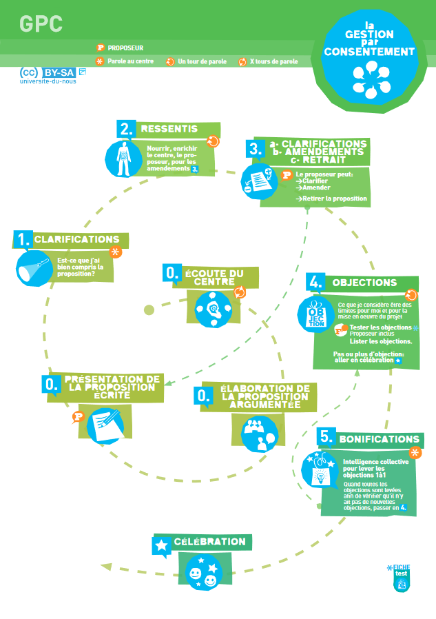 Schéma de la Gestion par consentement_Université du Nous